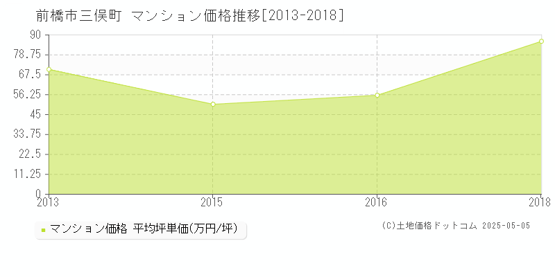 前橋市三俣町のマンション価格推移グラフ 