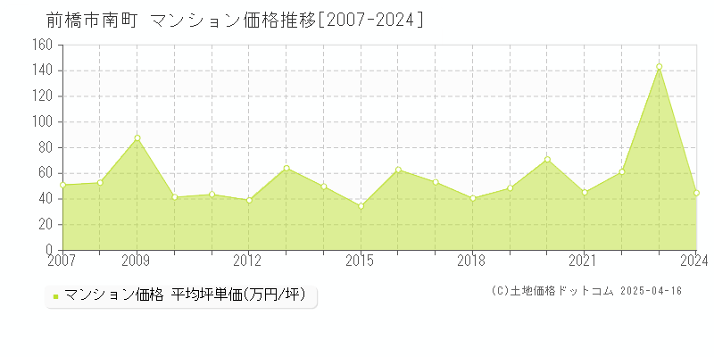 前橋市南町のマンション価格推移グラフ 