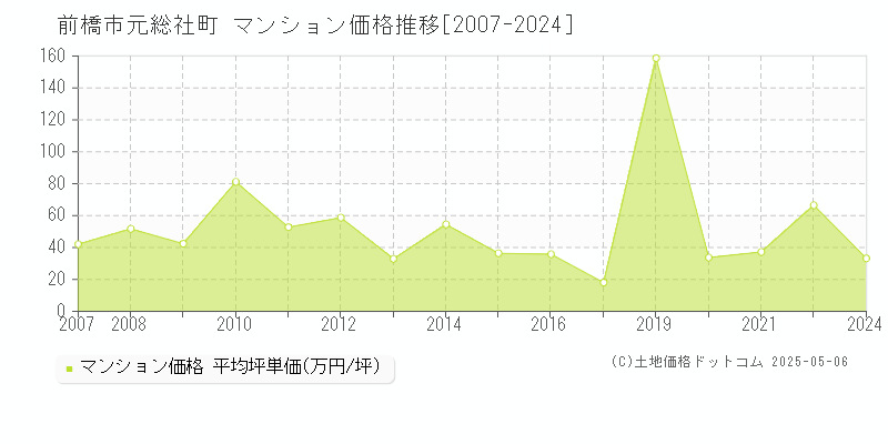 元総社町(前橋市)のマンション価格推移グラフ(坪単価)[2007-2024年]