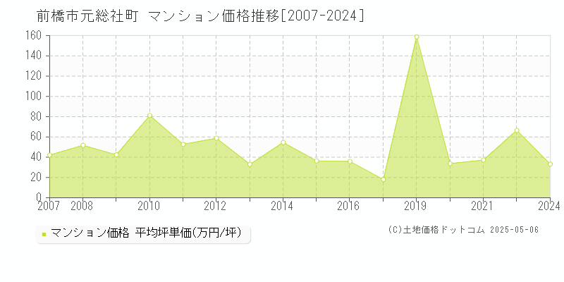 前橋市元総社町のマンション価格推移グラフ 