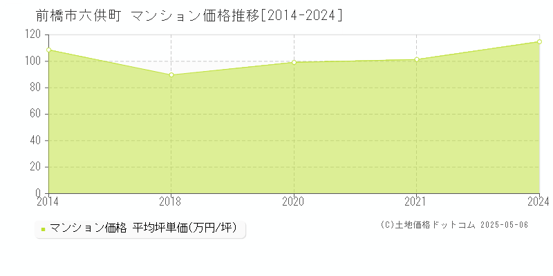 六供町(前橋市)のマンション価格推移グラフ(坪単価)[2014-2024年]