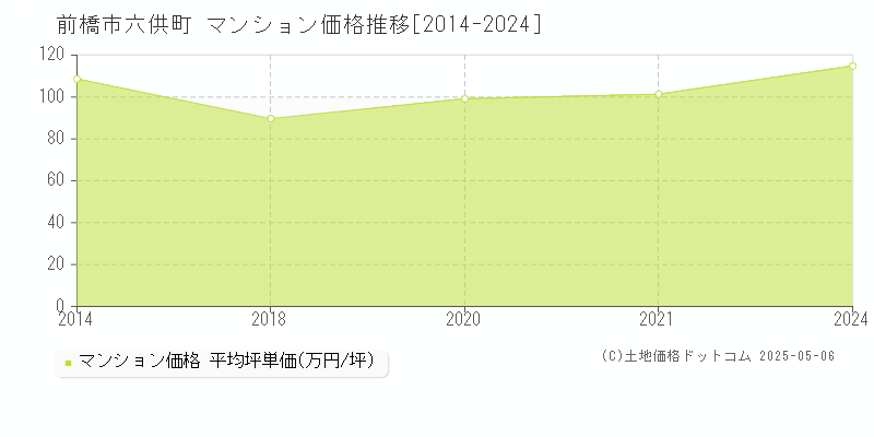 前橋市六供町のマンション価格推移グラフ 