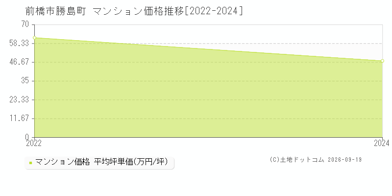 前橋市勝島町のマンション価格推移グラフ(坪単価)[2022-2024年]