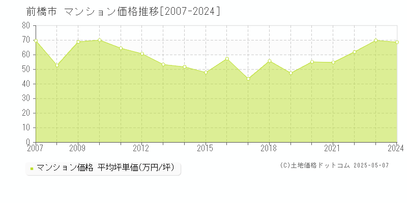 全域(前橋市)のマンション価格推移グラフ(坪単価)[2007-2024年]