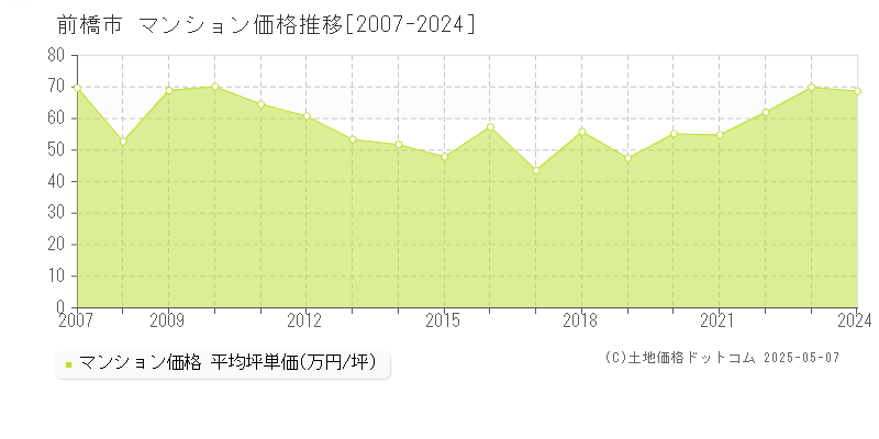 前橋市全域のマンション価格推移グラフ 