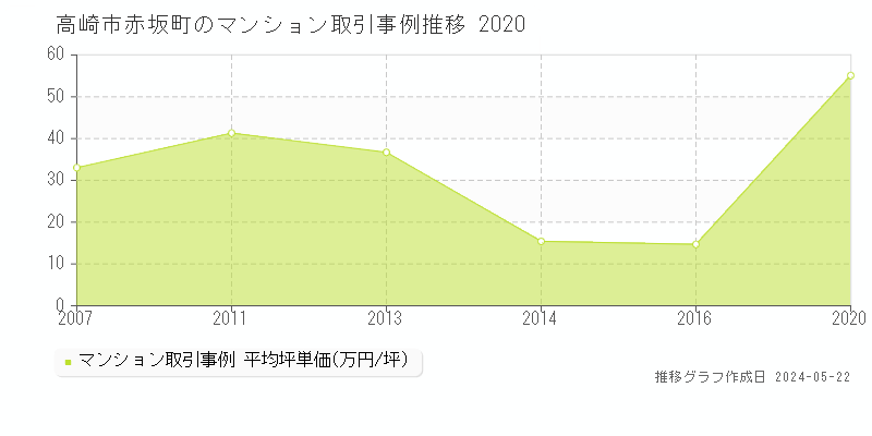高崎市赤坂町のマンション価格推移グラフ 