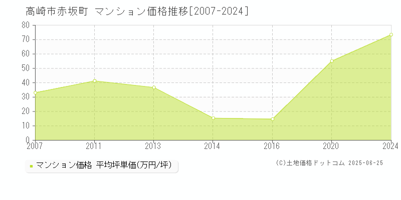 赤坂町(高崎市)のマンション価格推移グラフ(坪単価)[2007-2024年]