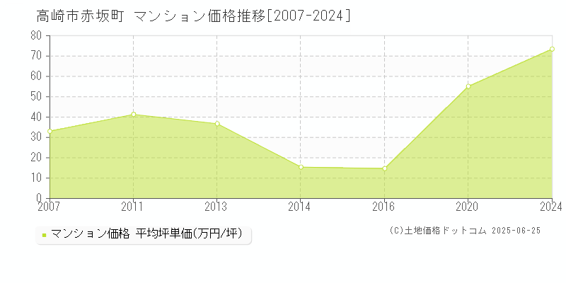 高崎市赤坂町のマンション価格推移グラフ 