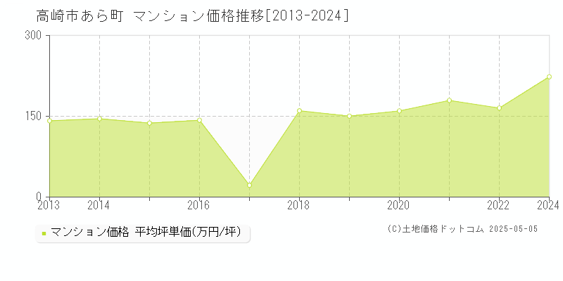 あら町(高崎市)のマンション価格推移グラフ(坪単価)[2013-2024年]