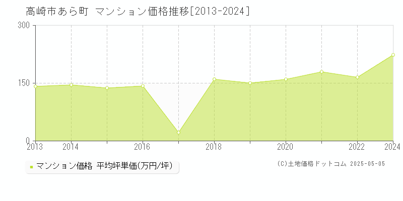 高崎市あら町のマンション価格推移グラフ 