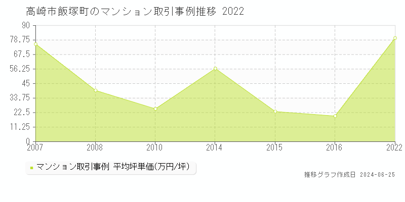 高崎市飯塚町のマンション取引事例推移グラフ 