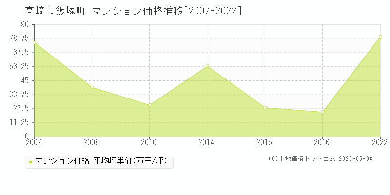 飯塚町(高崎市)のマンション価格推移グラフ(坪単価)[2007-2022年]
