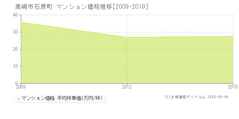 石原町(高崎市)のマンション価格推移グラフ(坪単価)[2009-2019年]