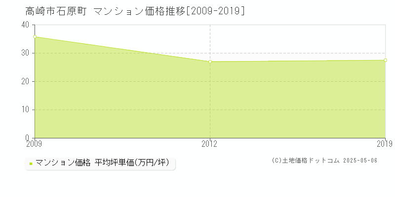 高崎市石原町のマンション価格推移グラフ 