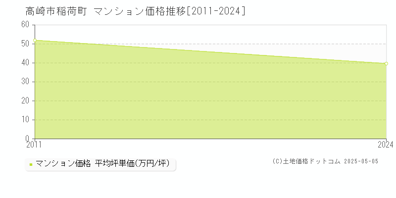 高崎市稲荷町のマンション価格推移グラフ 