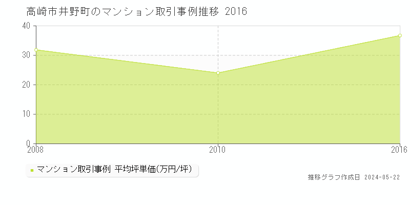 高崎市井野町のマンション価格推移グラフ 