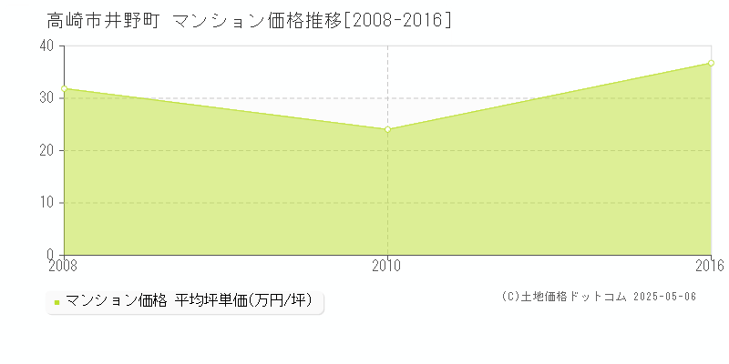 井野町(高崎市)のマンション価格推移グラフ(坪単価)[2008-2016年]