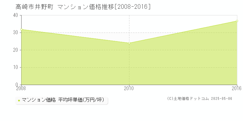 高崎市井野町のマンション価格推移グラフ 