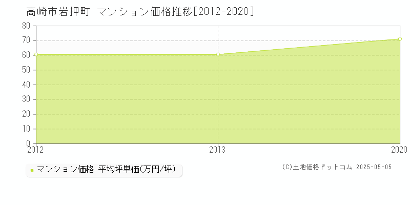 岩押町(高崎市)のマンション価格推移グラフ(坪単価)[2012-2020年]