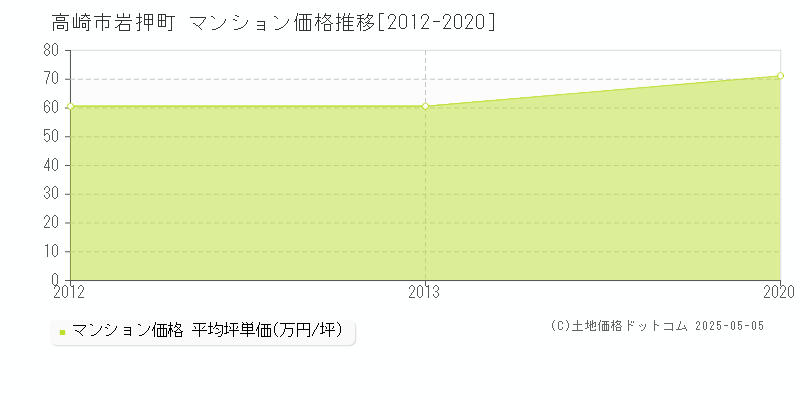 高崎市岩押町のマンション価格推移グラフ 