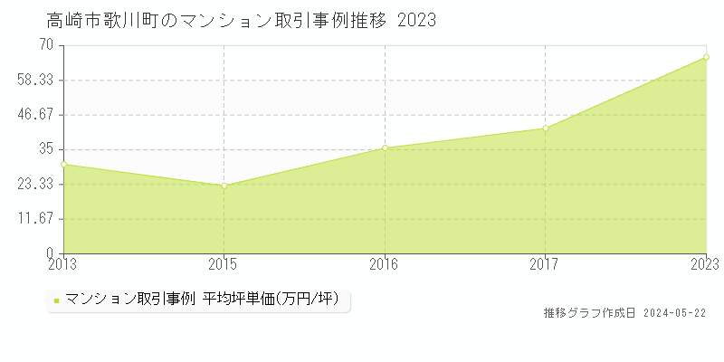 高崎市歌川町のマンション価格推移グラフ 
