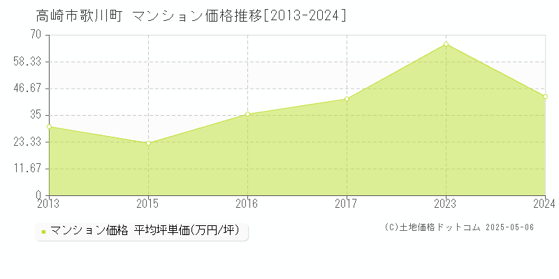 歌川町(高崎市)のマンション価格推移グラフ(坪単価)[2013-2024年]