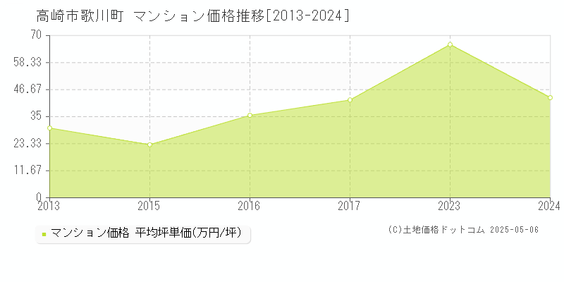 高崎市歌川町のマンション価格推移グラフ 