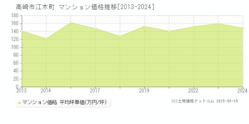 江木町(高崎市)のマンション価格推移グラフ(坪単価)[2013-2024年]