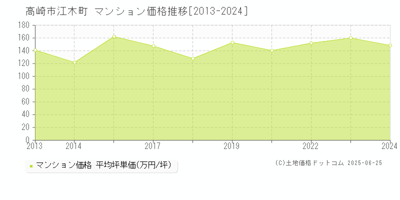 高崎市江木町のマンション価格推移グラフ 