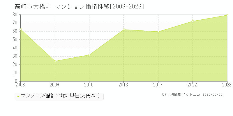 大橋町(高崎市)のマンション価格推移グラフ(坪単価)[2008-2023年]