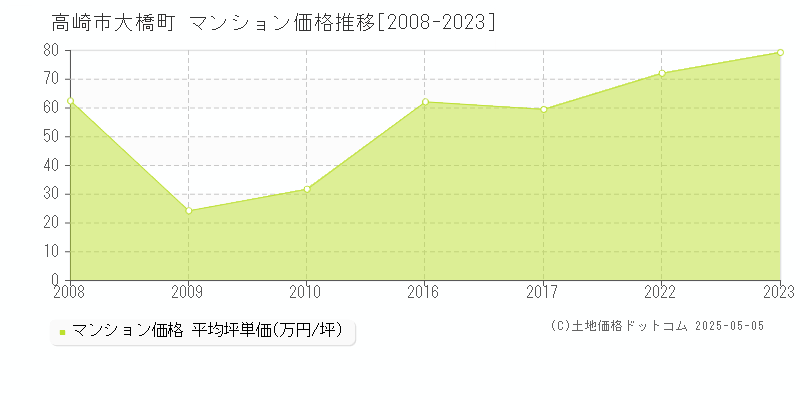 高崎市大橋町のマンション価格推移グラフ 