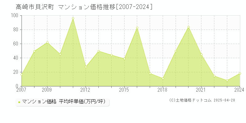 高崎市貝沢町のマンション価格推移グラフ 