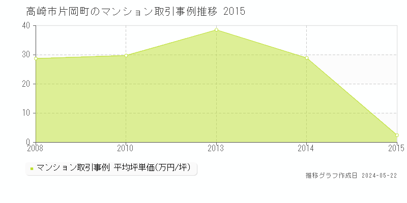 高崎市片岡町のマンション価格推移グラフ 