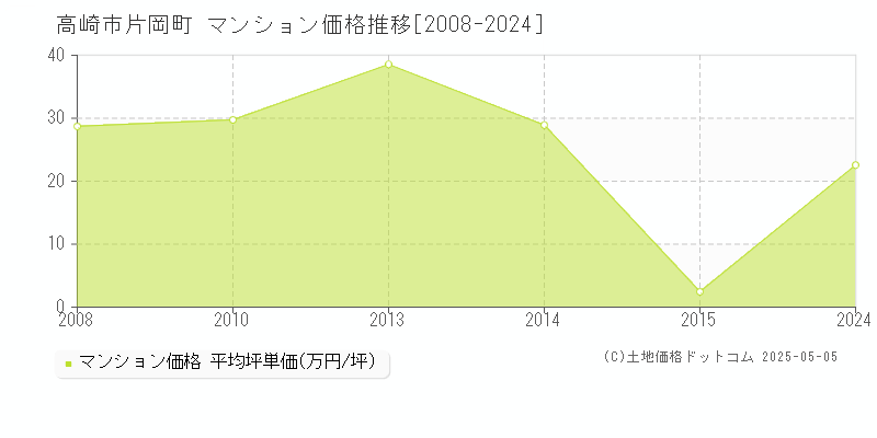 片岡町(高崎市)のマンション価格推移グラフ(坪単価)[2008-2024年]