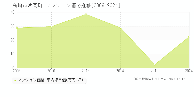 高崎市片岡町のマンション価格推移グラフ 