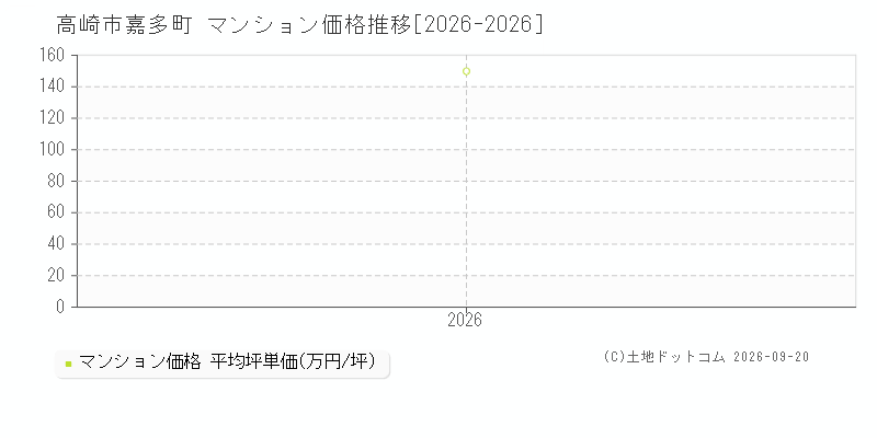 高崎市嘉多町のマンション価格推移グラフ(坪単価)[2026-2026年]
