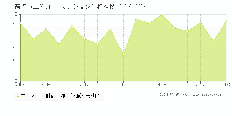 高崎市上佐野町のマンション価格推移グラフ 