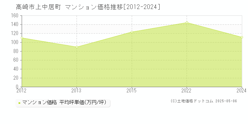 上中居町(高崎市)のマンション価格推移グラフ(坪単価)[2012-2024年]