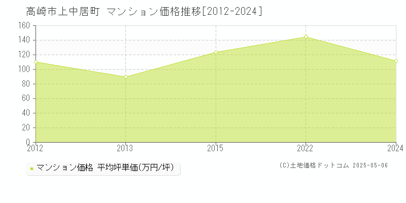 高崎市上中居町のマンション価格推移グラフ 