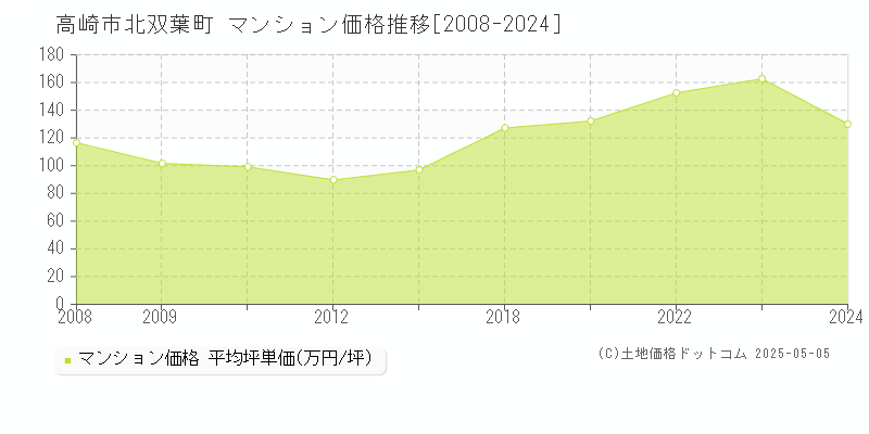 北双葉町(高崎市)のマンション価格推移グラフ(坪単価)[2008-2024年]