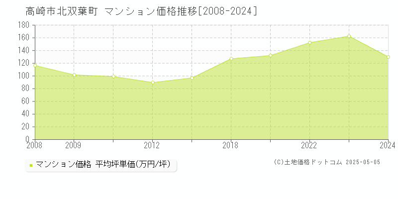 高崎市北双葉町のマンション価格推移グラフ 