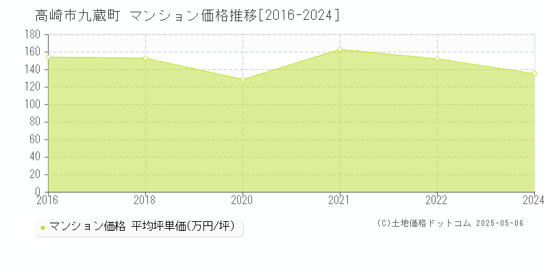 九蔵町(高崎市)のマンション価格推移グラフ(坪単価)[2016-2024年]