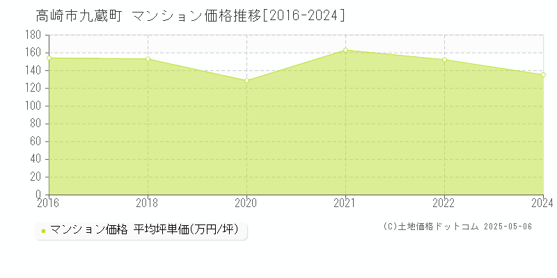 高崎市九蔵町のマンション価格推移グラフ 