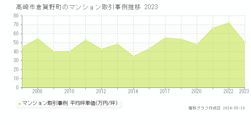 高崎市倉賀野町のマンション価格推移グラフ 