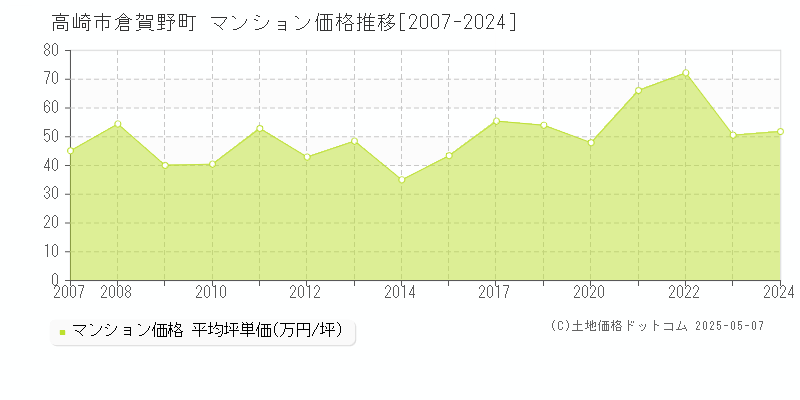 倉賀野町(高崎市)のマンション価格推移グラフ(坪単価)[2007-2024年]