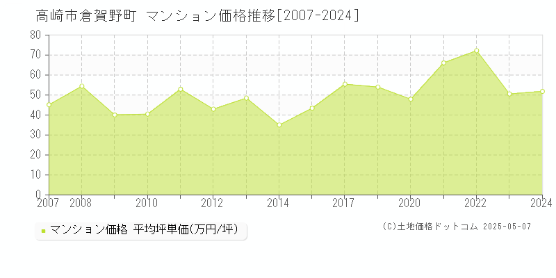 高崎市倉賀野町のマンション価格推移グラフ 