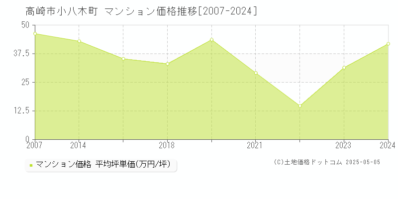 小八木町(高崎市)のマンション価格推移グラフ(坪単価)[2007-2024年]