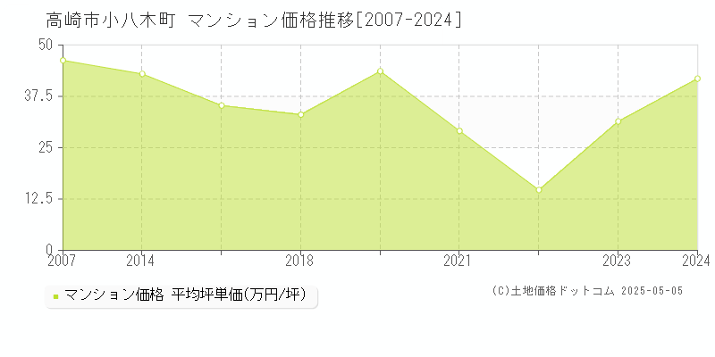 高崎市小八木町のマンション価格推移グラフ 