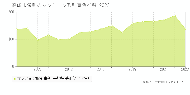 高崎市栄町のマンション取引事例推移グラフ 