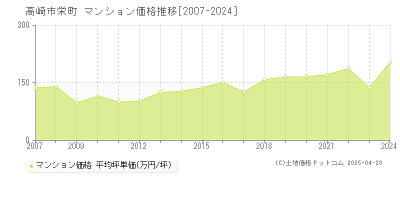 高崎市栄町のマンション価格推移グラフ 